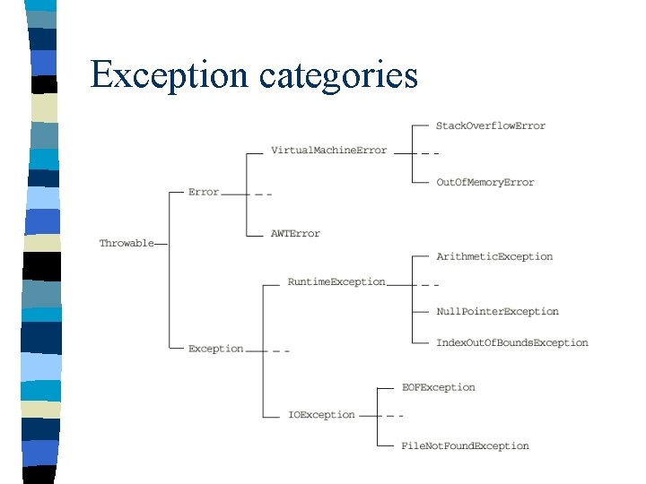 Exception categories 