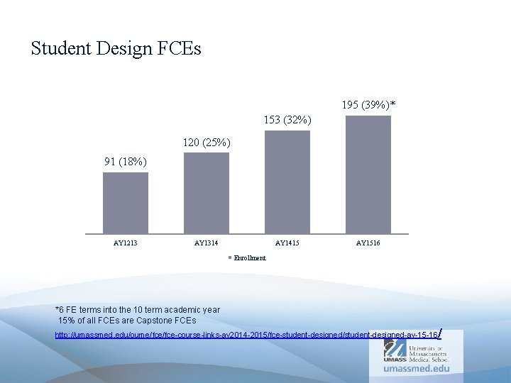 Student Design FCEs 195 (39%)* 153 (32%) 120 (25%) 91 (18%) AY 1213 AY