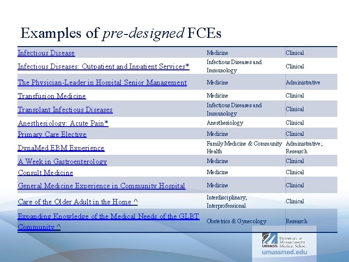 Examples of pre-designed FCEs Infectious Disease Medicine Clinical Infectious Diseases: Outpatient and Inpatient Services*