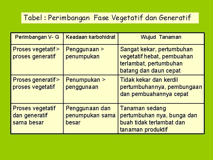 Tabel : Perimbangan Fase Vegetatif dan Generatif Perimbangan V- G Keadaan karbohidrat Wujud Tanaman