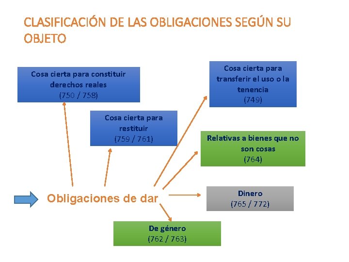 CLASIFICACIÓN DE LAS OBLIGACIONES SEGÚN SU OBJETO Cosa cierta para transferir el uso o