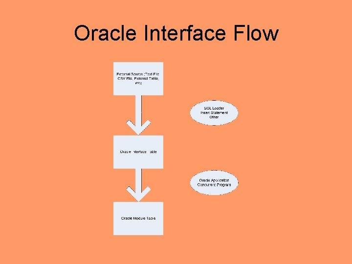 Oracle Interface Flow 