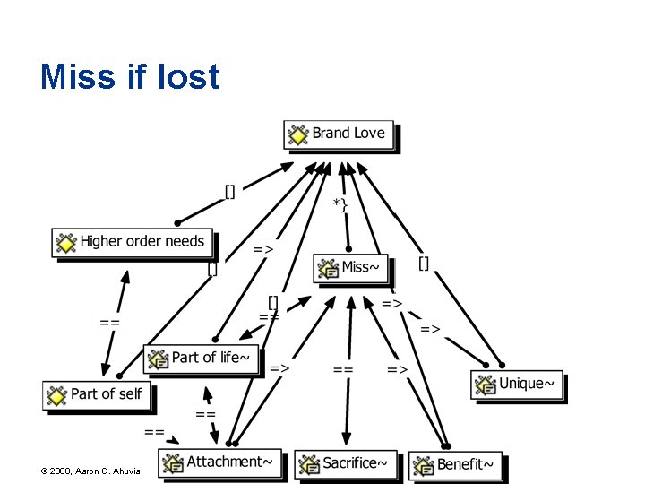 Miss if lost © 2008, Aaron C. Ahuvia 