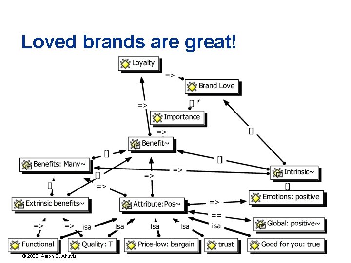 Loved brands are great! © 2008, Aaron C. Ahuvia 