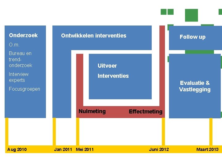 Onderzoek Ontwikkelen interventies Follow up O. m. Bureau en trendonderzoek Uitvoer Interview experts Interventies