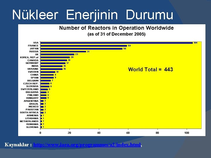 Nükleer Enerjinin Durumu Kaynaklar : http: //www. iaea. org/programmes/a 2/index. html, 