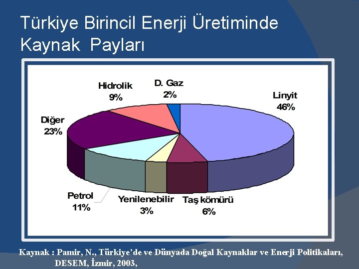 Türkiye Birincil Enerji Üretiminde Kaynak Payları Kaynak : Pamir, N. , Türkiye’de ve Dünyada