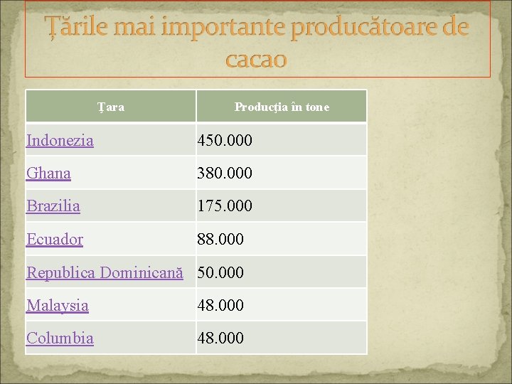 Ţara Producţia în tone Indonezia 450. 000 Ghana 380. 000 Brazilia 175. 000 Ecuador