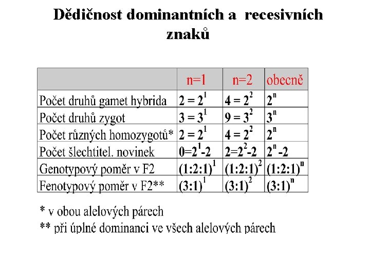 Dědičnost dominantních a recesivních znaků 