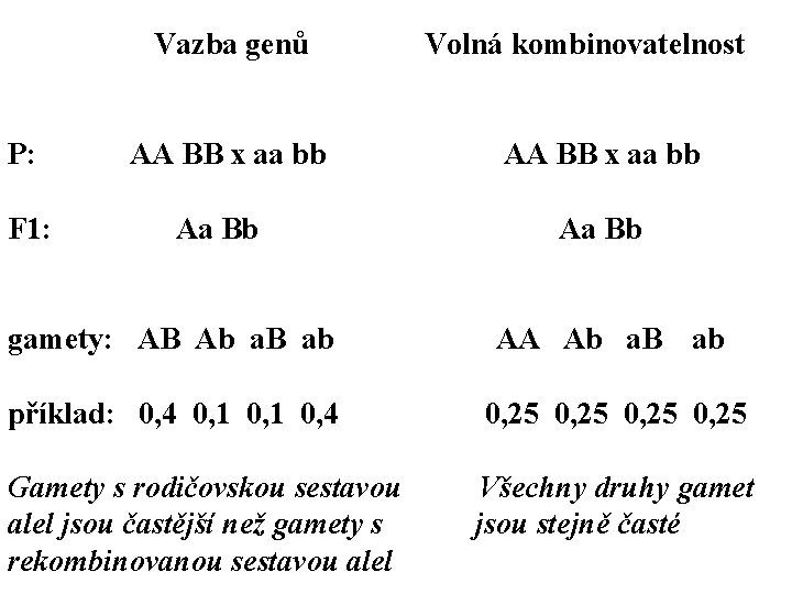 Vazba genů P: F 1: AA BB x aa bb Aa Bb gamety: AB