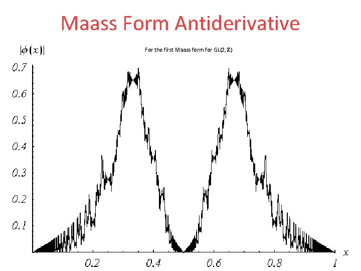 Maass Form Antiderivative For the first Maass form for GL(2, Z) 