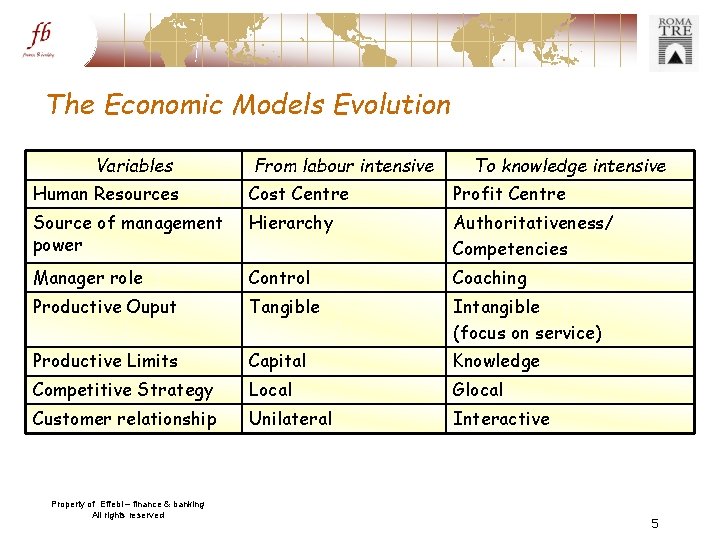 The Economic Models Evolution Variables From labour intensive To knowledge intensive Human Resources Cost