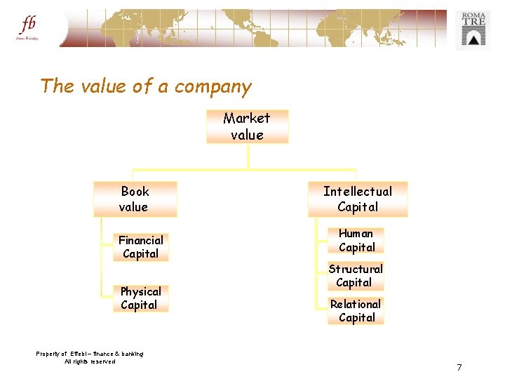 The value of a company Market value Book value Financial Capital Physical Capital Property
