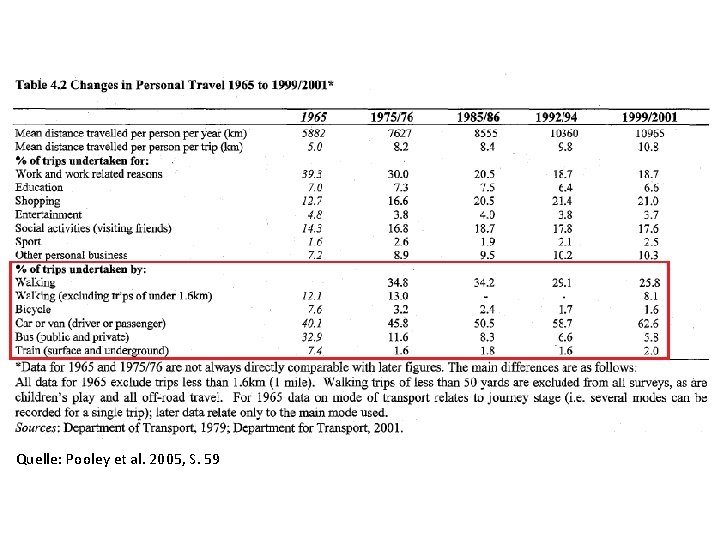 Quelle: Pooley et al. 2005, S. 59 