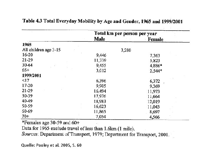 Quelle: Pooley et al. 2005, S. 60 