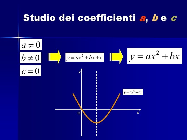 Studio dei coefficienti a, b e c y O x 