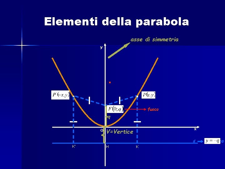 Elementi della parabola asse di simmetria y . . . fuoco . O q