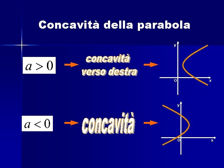 Concavità della parabola y x O y O x 