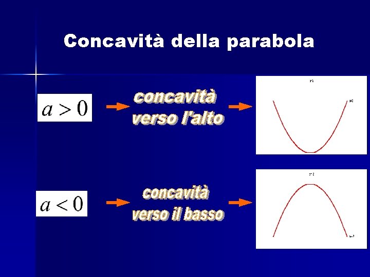 Concavità della parabola 