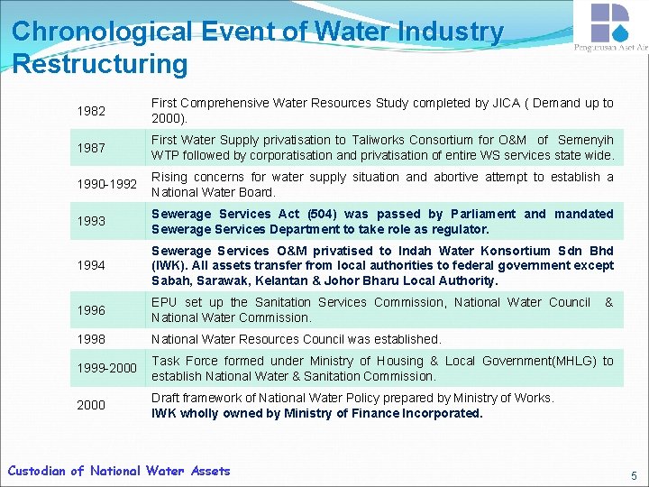 Chronological Event of Water Industry Restructuring 1982 First Comprehensive Water Resources Study completed by