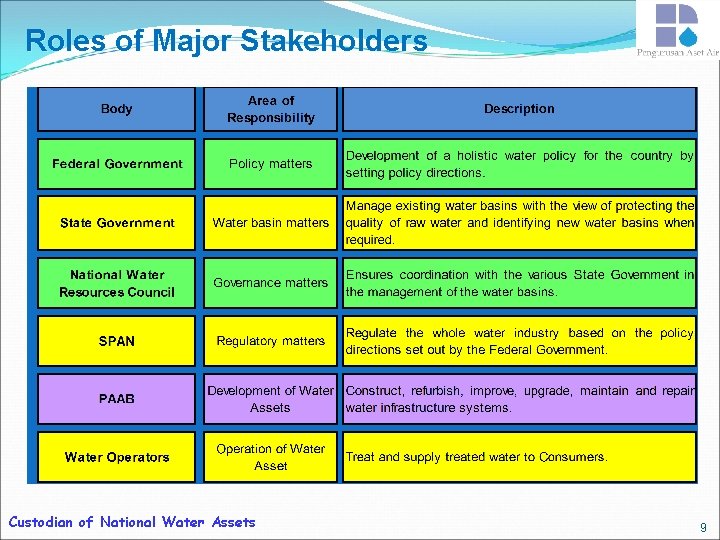 Roles of Major Stakeholders Custodian of National Water Assets 9 