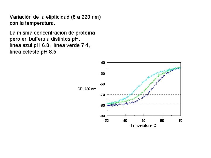 Variación de la elipticidad (θ a 220 nm) con la temperatura. La misma concentración