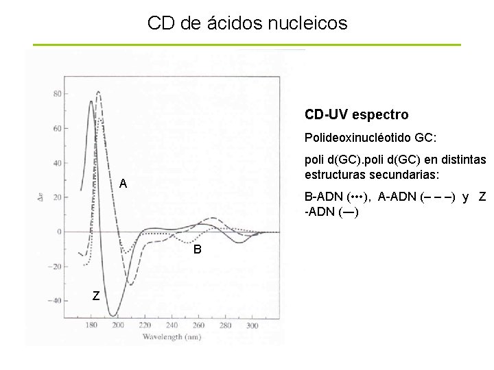 CD de ácidos nucleicos CD-UV espectro Polideoxinucléotido GC: poli d(GC) en distintas estructuras secundarias: