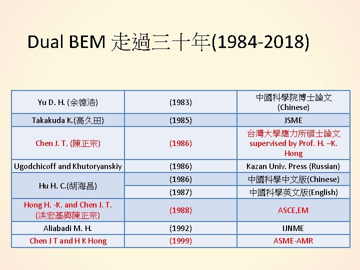 Dual BEM 走過三十年(1984 -2018) Yu D. H. (余德浩) (1983) 中國科學院博士論文 (Chinese) Takakuda K. (高久田)
