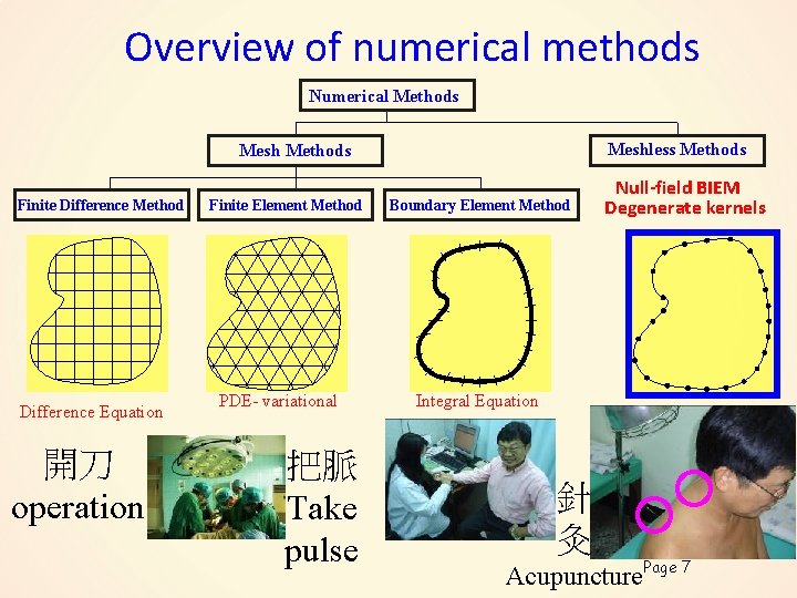 Overview of numerical methods Numerical Methods Meshless Methods Mesh Methods Finite Difference Method Difference