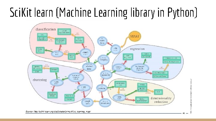 Sci. Kit learn (Machine Learning library in Python) 