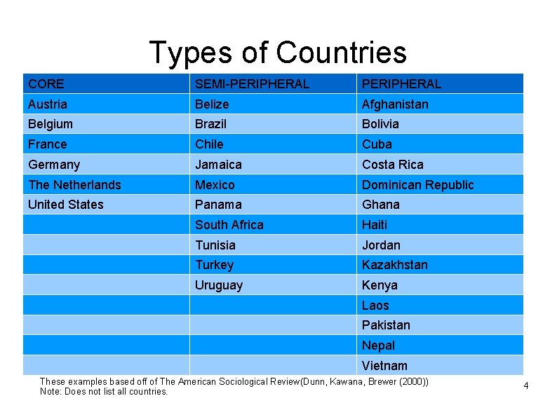 Types of Countries CORE SEMI-PERIPHERAL Austria Belize Afghanistan Belgium Brazil Bolivia France Chile Cuba
