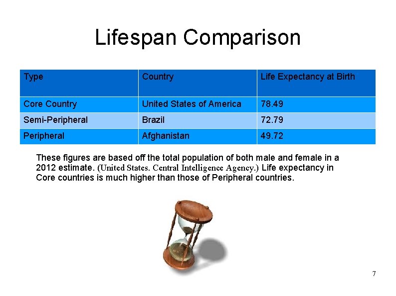 Lifespan Comparison Type Country Life Expectancy at Birth Core Country United States of America