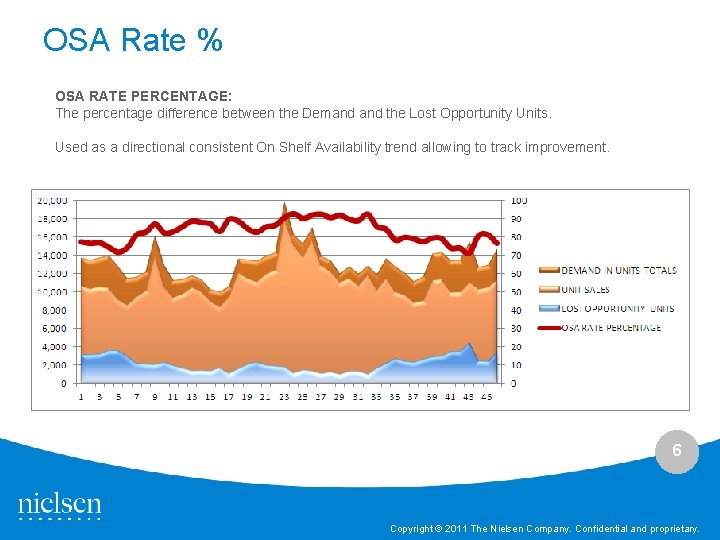OSA Rate % OSA RATE PERCENTAGE: The percentage difference between the Demand the Lost