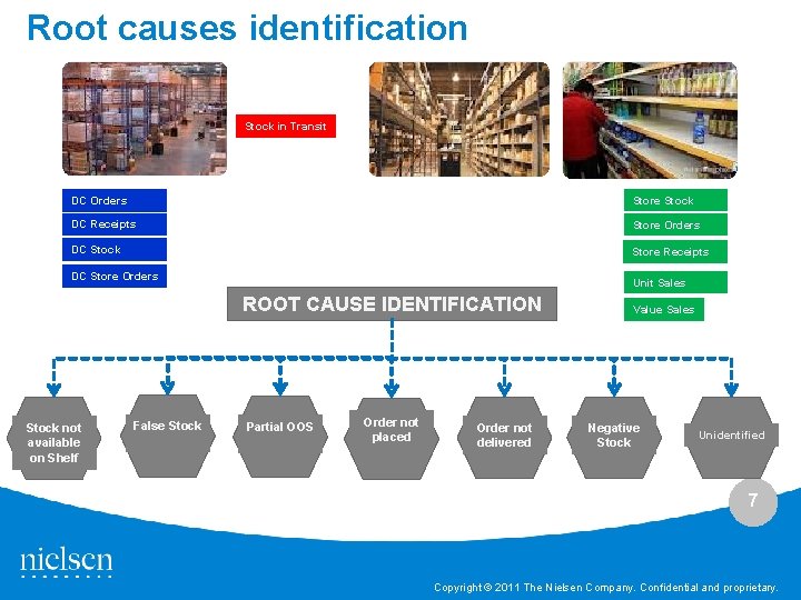 Root causes identification Stock in Transit DC Orders Store Stock DC Receipts Store Orders