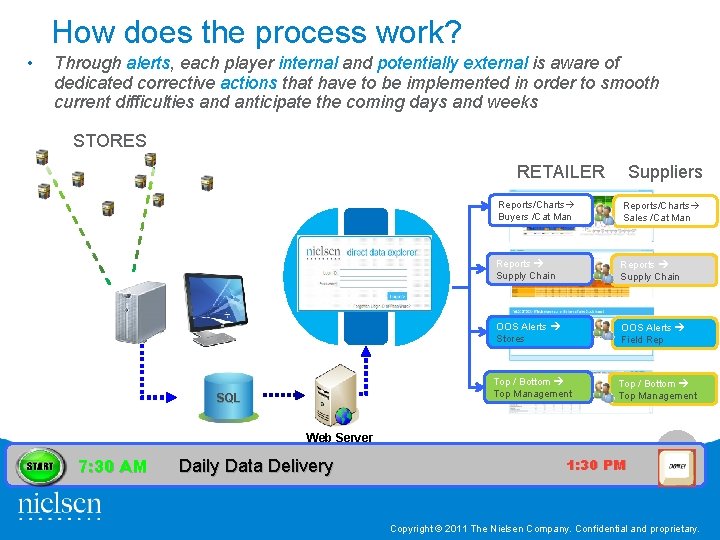 How does the process work? • Through alerts, each player internal and potentially external