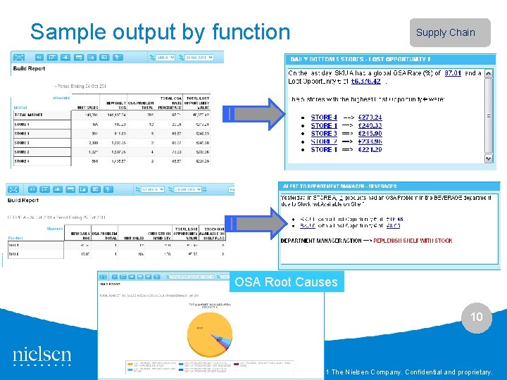 Sample output by function Supply Chain m OSA Root Causes 10 Copyright © 2011