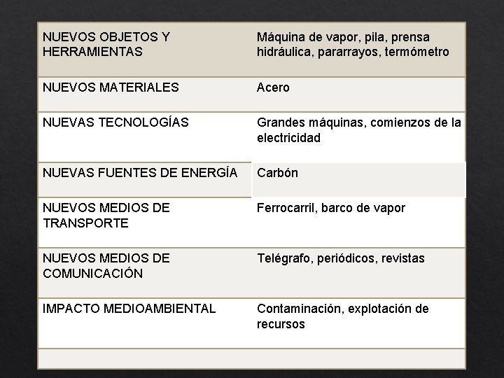 NUEVOS OBJETOS Y HERRAMIENTAS Máquina de vapor, pila, prensa hidráulica, pararrayos, termómetro NUEVOS MATERIALES