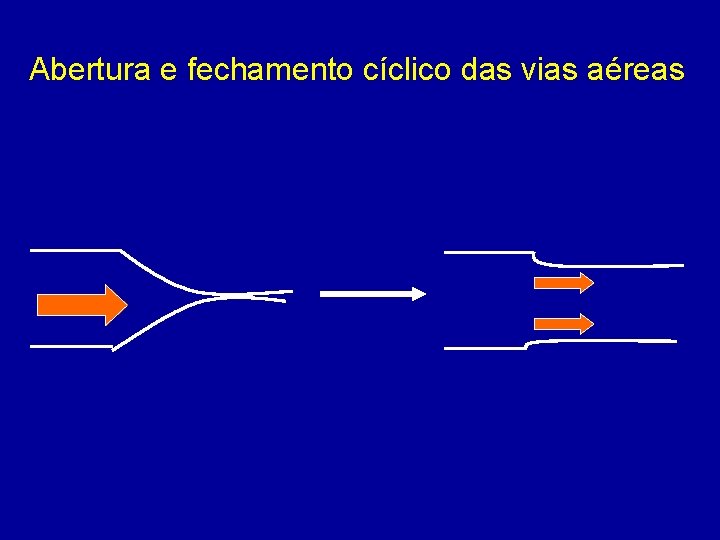 Abertura e fechamento cíclico das vias aéreas 