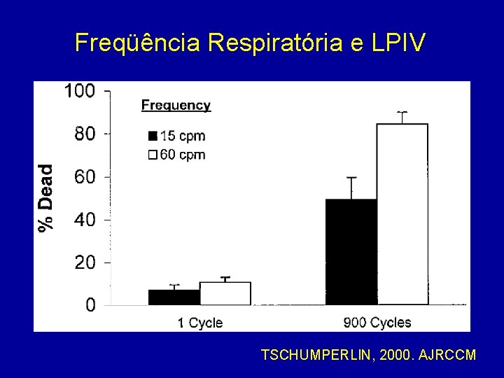 Freqüência Respiratória e LPIV TSCHUMPERLIN, 2000. AJRCCM 