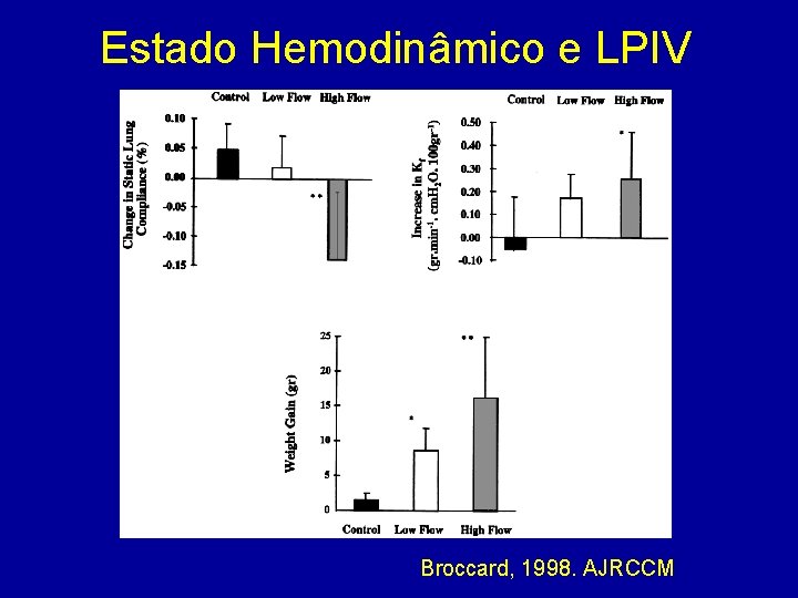 Estado Hemodinâmico e LPIV Broccard, 1998. AJRCCM 