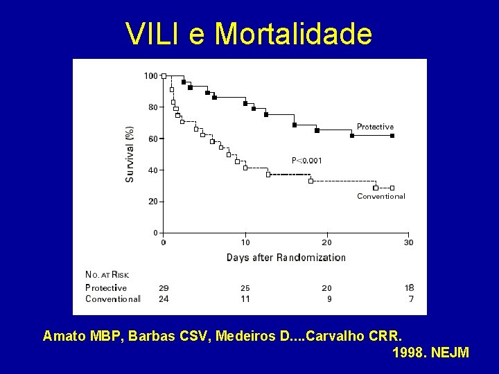 VILI e Mortalidade Amato MBP, Barbas CSV, Medeiros D. . Carvalho CRR. 1998. NEJM