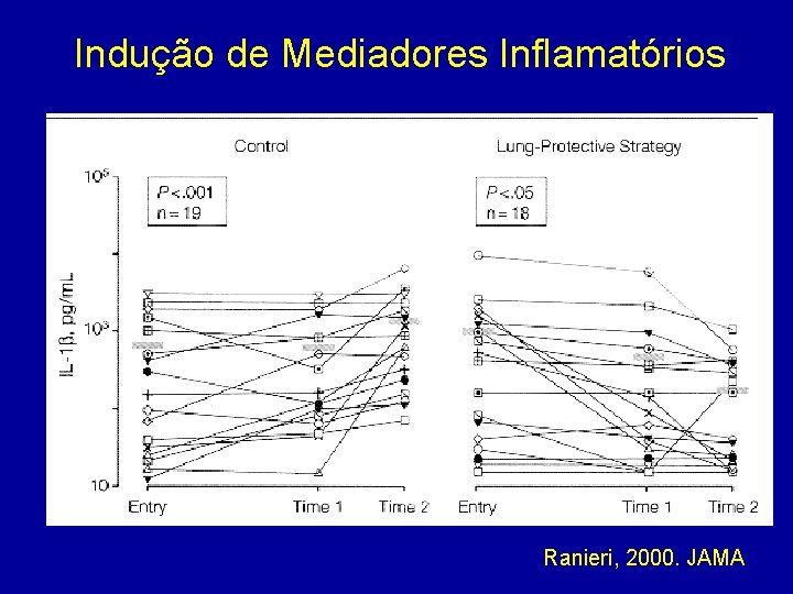 Indução de Mediadores Inflamatórios Ranieri, 2000. JAMA 