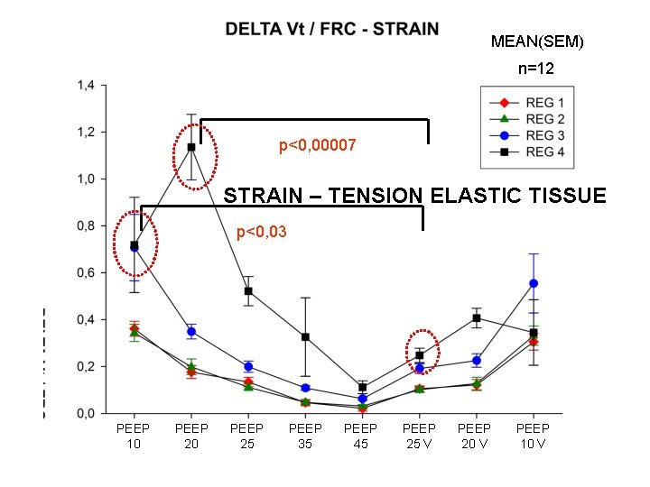 MEAN(SEM) n=12 p<0, 00007 STRAIN – TENSION ELASTIC TISSUE p<0, 03 PEEP 10 PEEP