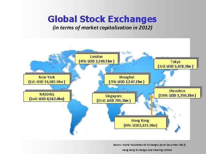 Global Stock Exchanges (in terms of market capitalization in 2012) London (4 th: USD