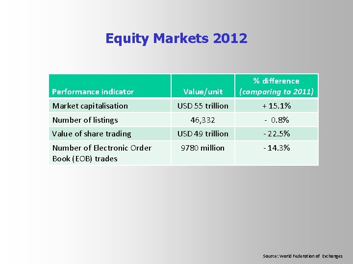 Equity Markets 2012 Performance indicator Market capitalisation Number of listings Value of share trading