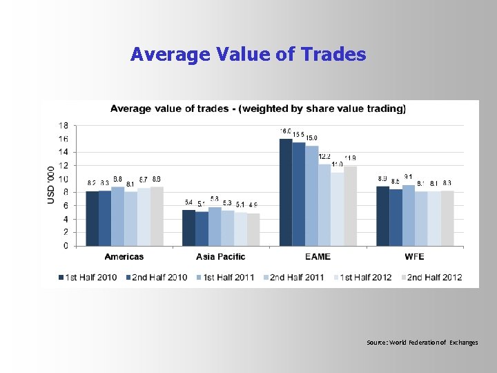 Average Value of Trades Source: World Federation of Exchanges 