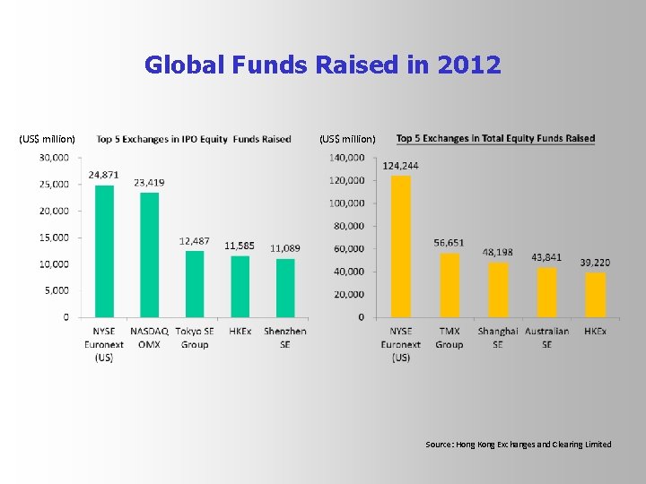 Global Funds Raised in 2012 (US$ million) Source: Hong Kong Exchanges and Clearing Limited