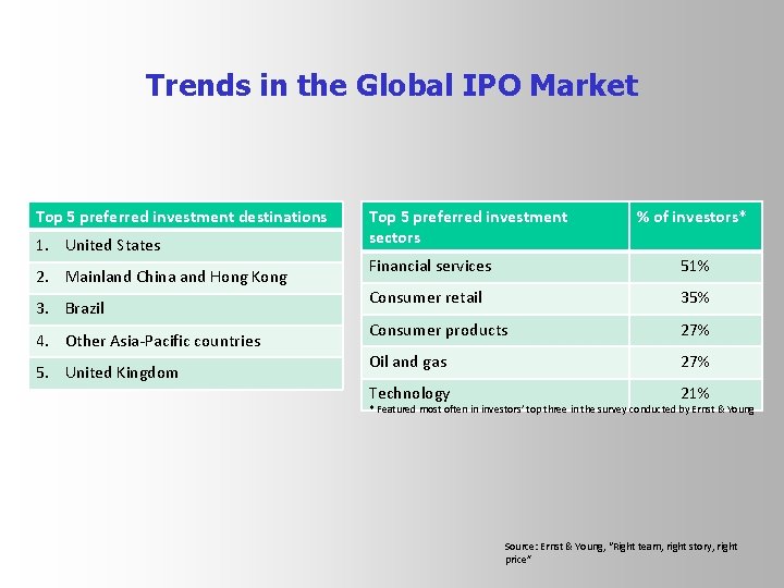 Trends in the Global IPO Market Top 5 preferred investment destinations 1. United States