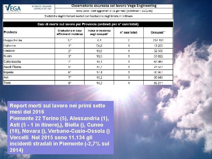 Report morti sul lavoro nei primi sette mesi del 2016 Piemonte 22 Torino (5),