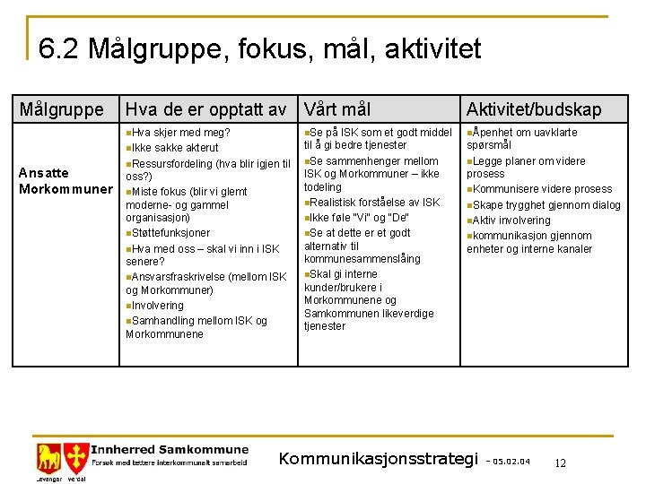 6. 2 Målgruppe, fokus, mål, aktivitet Målgruppe Ansatte Morkommuner Hva de er opptatt av